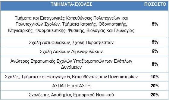 epal pinakas sxolon gia eisodo tritobathmia